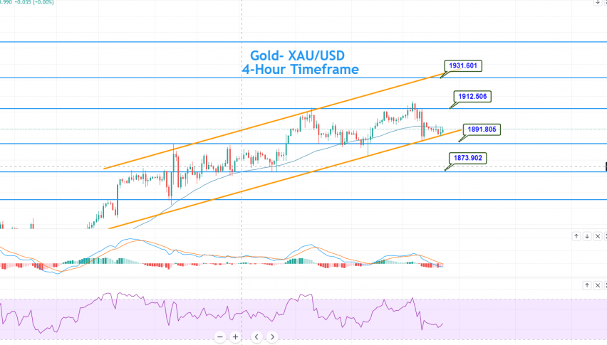 Gold - XAU/USD Chart