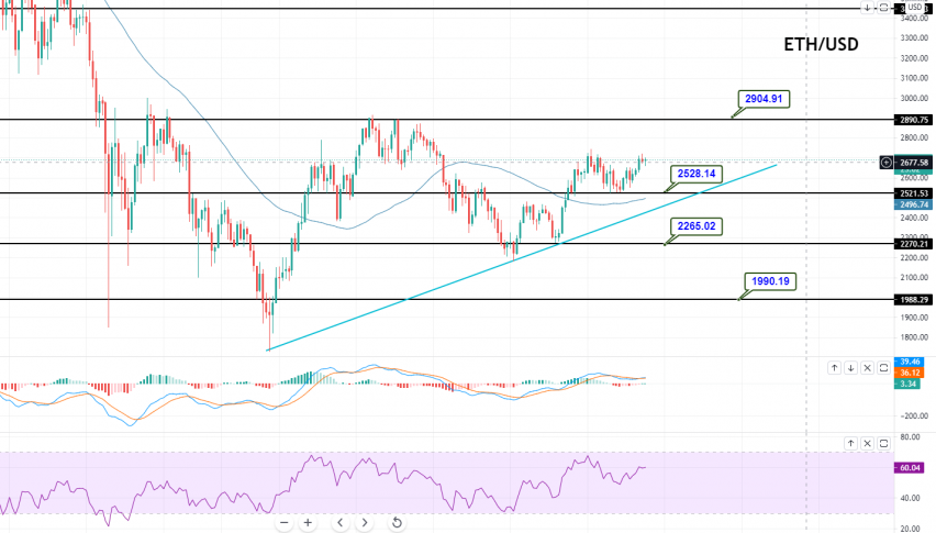 Ethereum - ETH/USD Chart