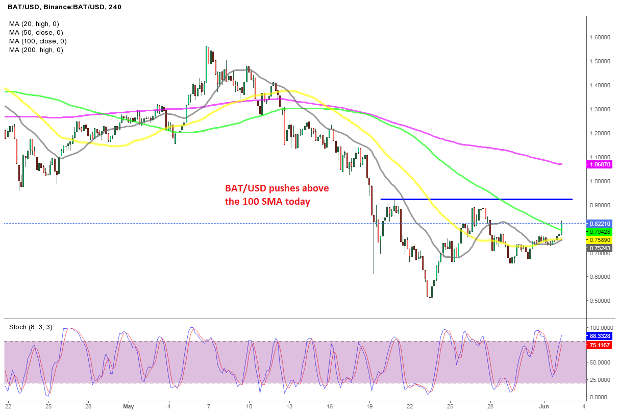 Bat Token and Dash Coin Make A Move to the Upside, While the Crypto Market Remains Little Changed