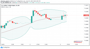 USD/INR Ticks Higher After India's Services Sector Contracts in May