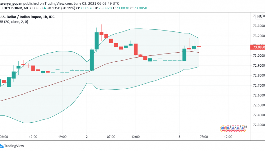 USD/INR Ticks Higher After India's Services Sector Contracts in May