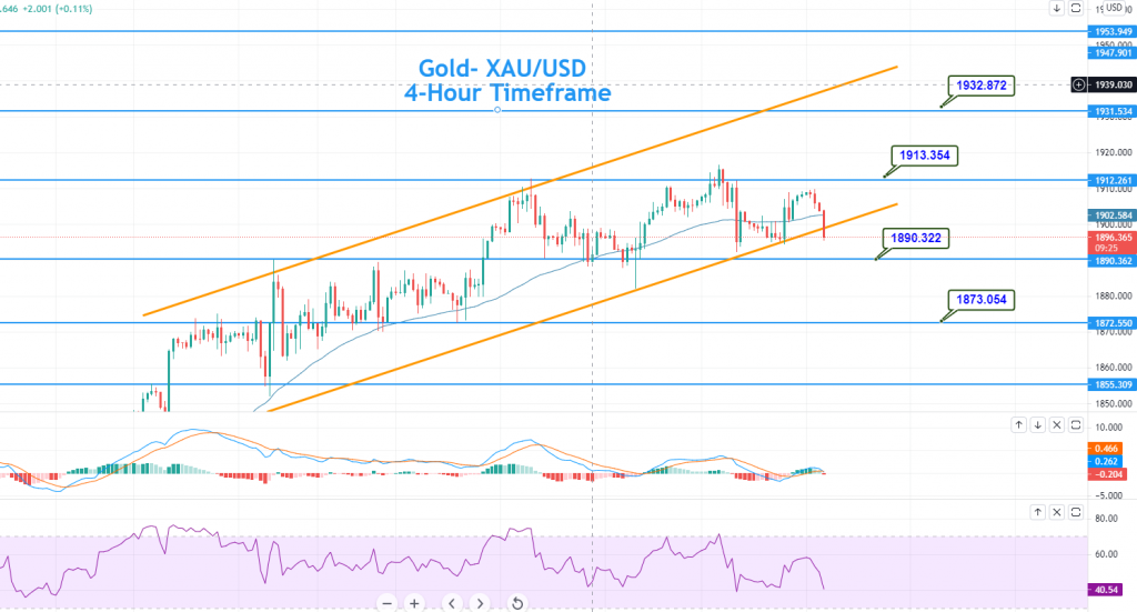 Gold - XAU/USD Chart