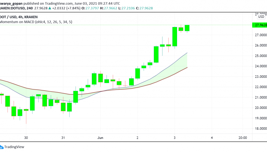 Polkadot (DOT) Continues Bullish Moves Ahead of Parachain Auctions
