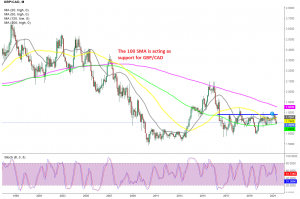 GBP/CAD expected to bounce higher from the 100 SMA