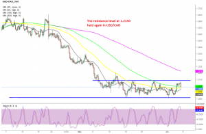 USD/CAD has reversed down after the data form north America, but remains undecided now