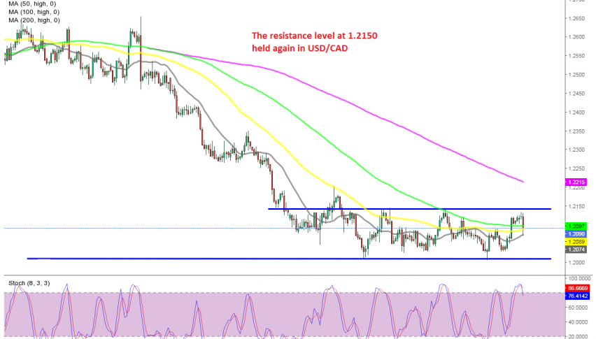 USD/CAD has reversed down after the data form north America, but remains undecided now