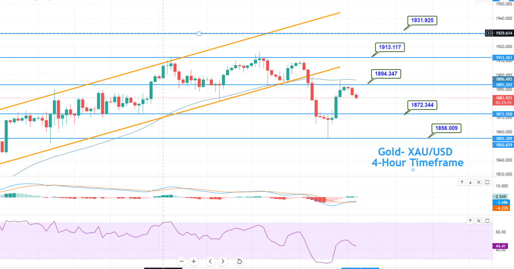 Gold - XAU/USD Chart
