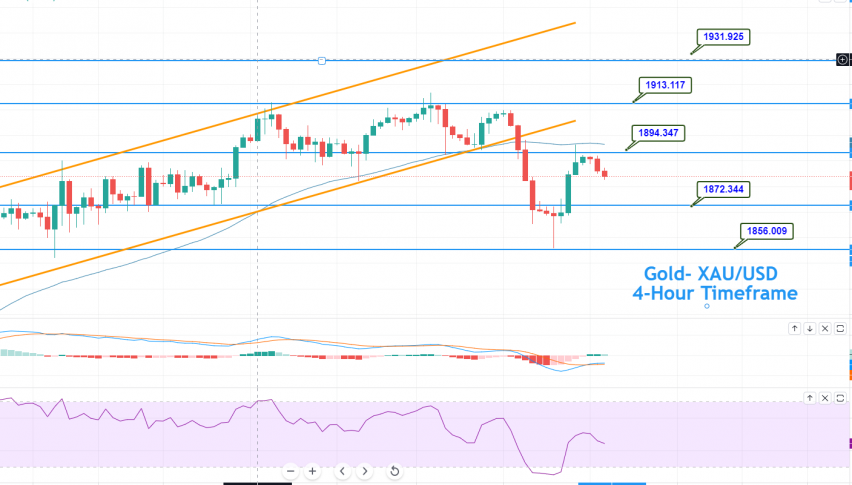 Gold - XAU/USD Chart