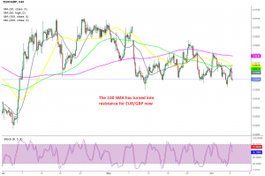 The retrace is over for EUR/GBP on the H4 chart now