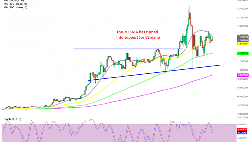 The 20 SMA continues to keep ADA/USD subdued at the top