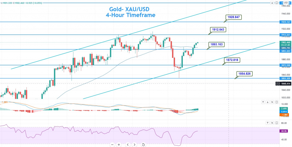 Gold - XAU/USD Chart