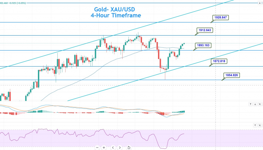 Gold - XAU/USD Chart