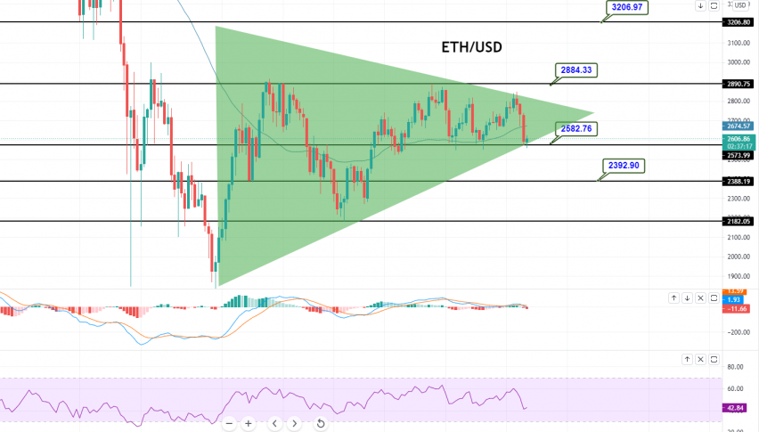 Ethereum - ETH/USD Chart