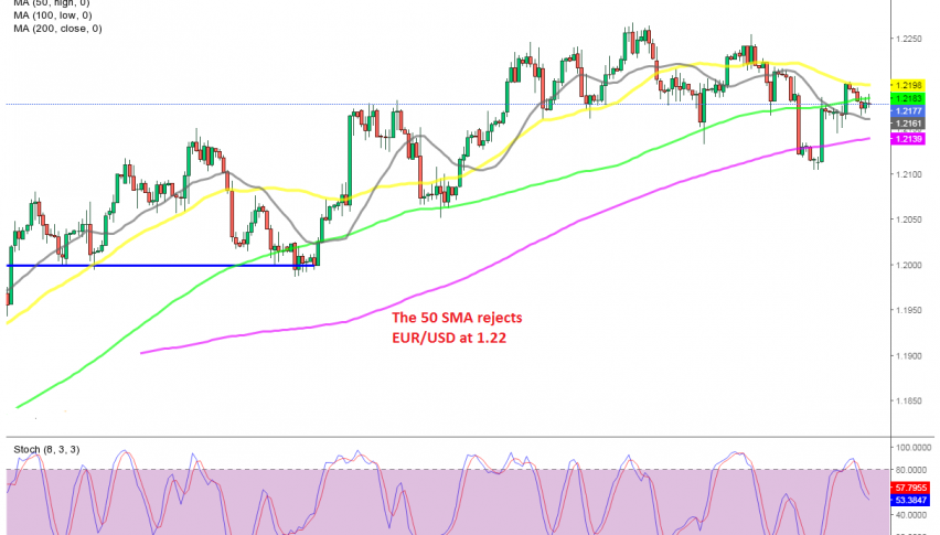 Is the climb over for EUR/USD?