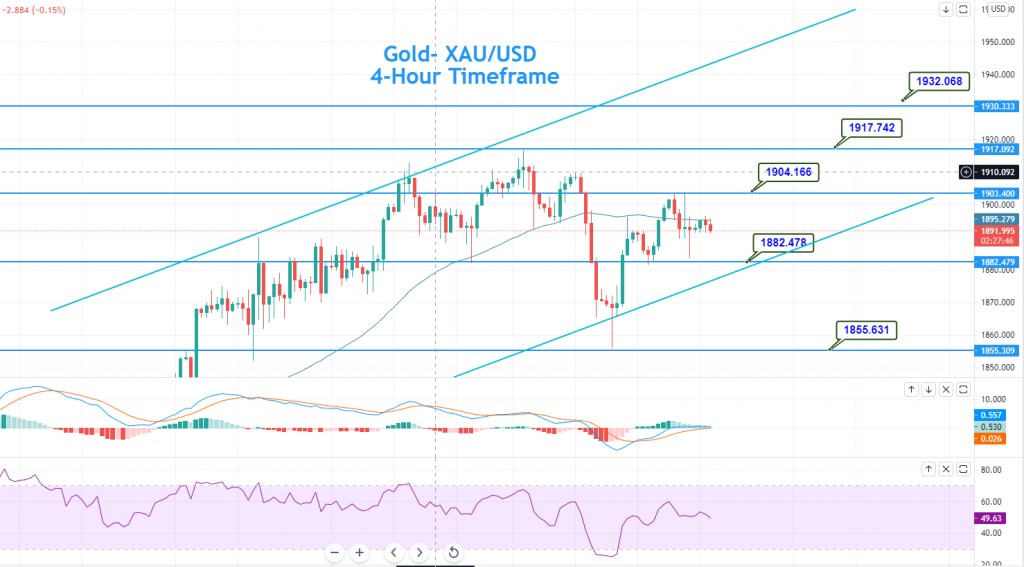 Gold - XAU/USD Chart