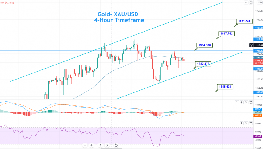 Gold - XAU/USD Chart