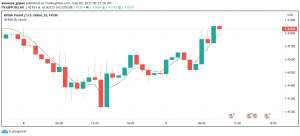 GBP/USD Climbs Higher Despite Northern Ireland's Post-Brexit Trade Woes