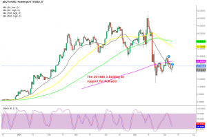 The daily chart setup points up for Polkadot