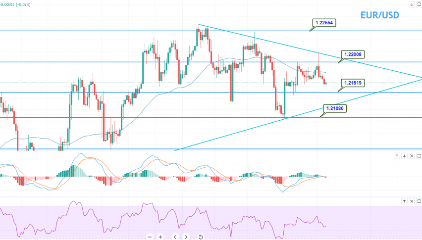 EUR/USD - CHART