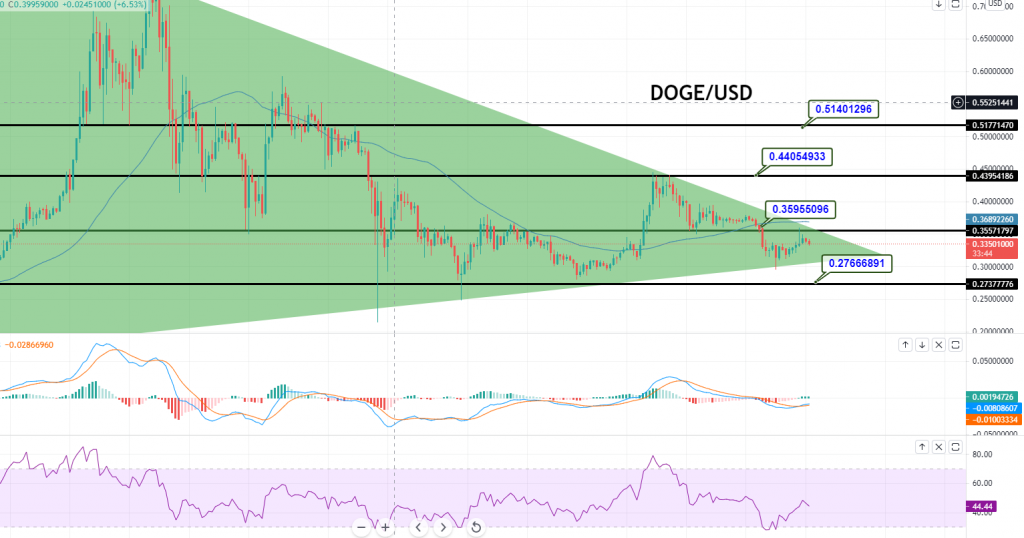 Dogecoin - DOGE/USD Chart