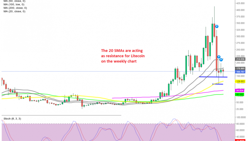 Litecoin still remains subdued by the 20 SMAs