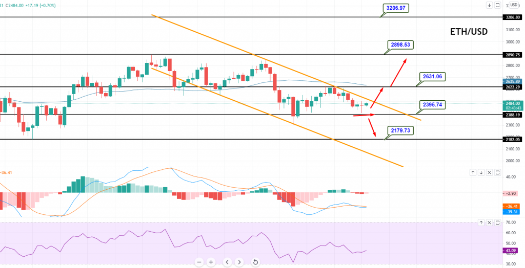 Ethereum - ETH/USD Chart