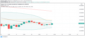 Binance Coin (BNB) Showing Mixed Signs: Can Buyers Break Past $400?