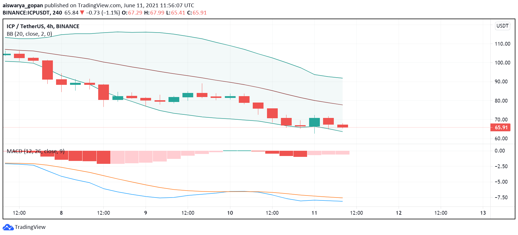 How is Internet Computer ICP Reacting to the Crypto Market Sentiment  Lately? - Forex News by FX Leaders