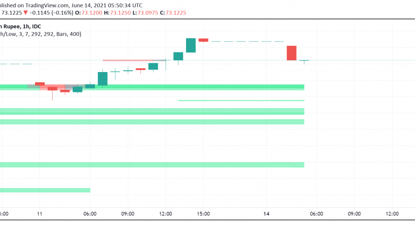 USD/INR Bullish For Fifth Consecutive Session: India's CPI, FOMC in Focus