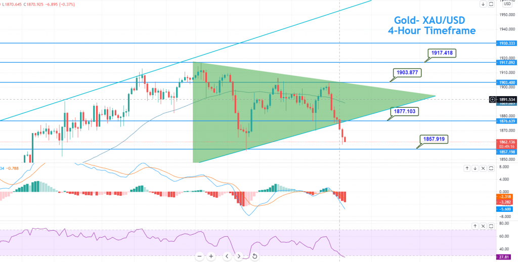 Gold - XAU/USD Chart