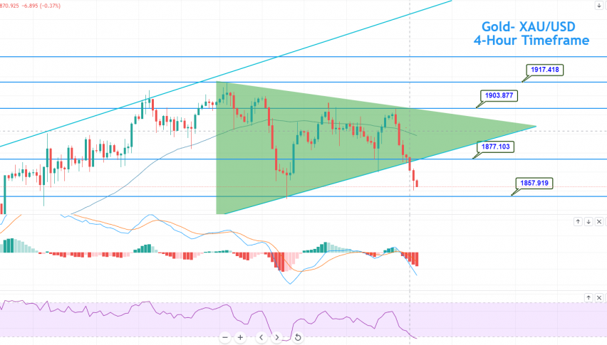 Gold - XAU/USD Chart