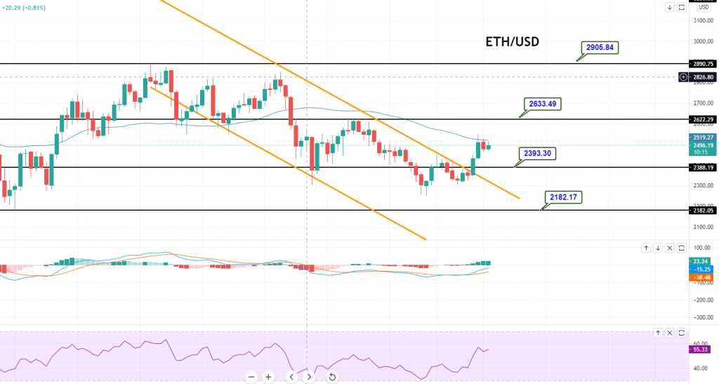 Ethereum - ETH/USD Chart