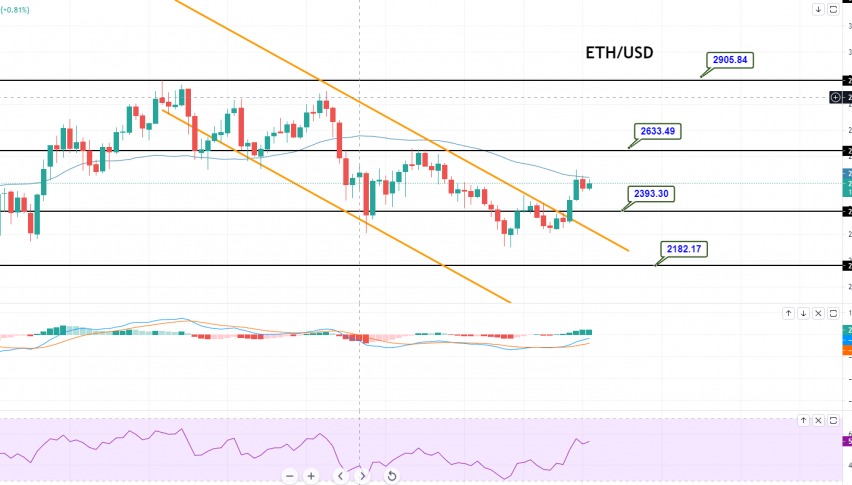 Ethereum - ETH/USD Chart
