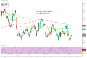 We are trying to sell EUR/GBP as it starts to reverse down