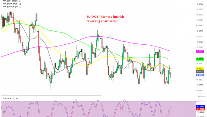 We are trying to sell EUR/GBP as it starts to reverse down