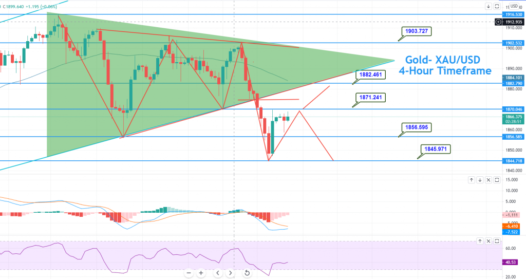 Gold - XAU/USD Chart