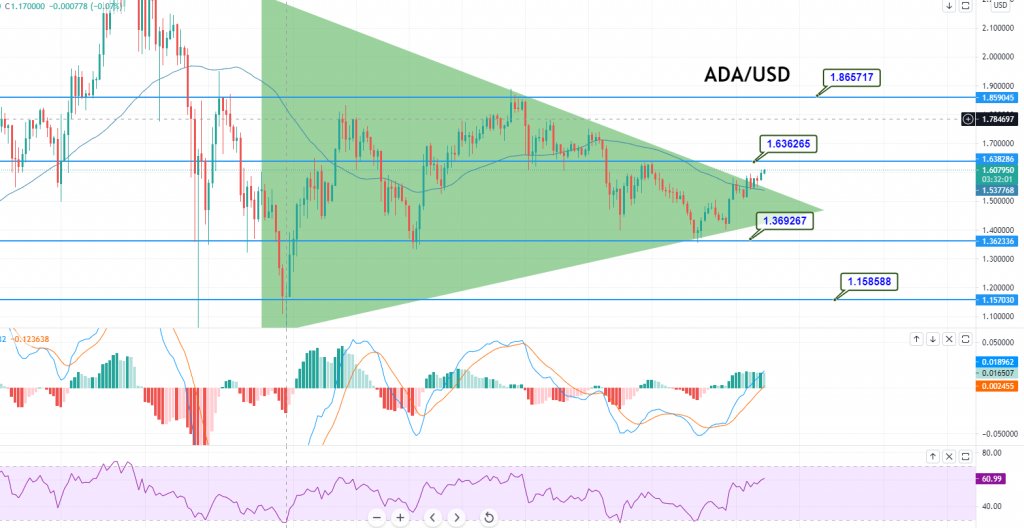 Cardano - ADA/USD Chart