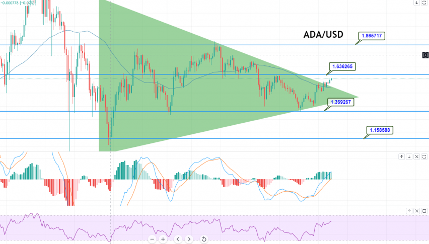 Cardano - ADA/USD Chart