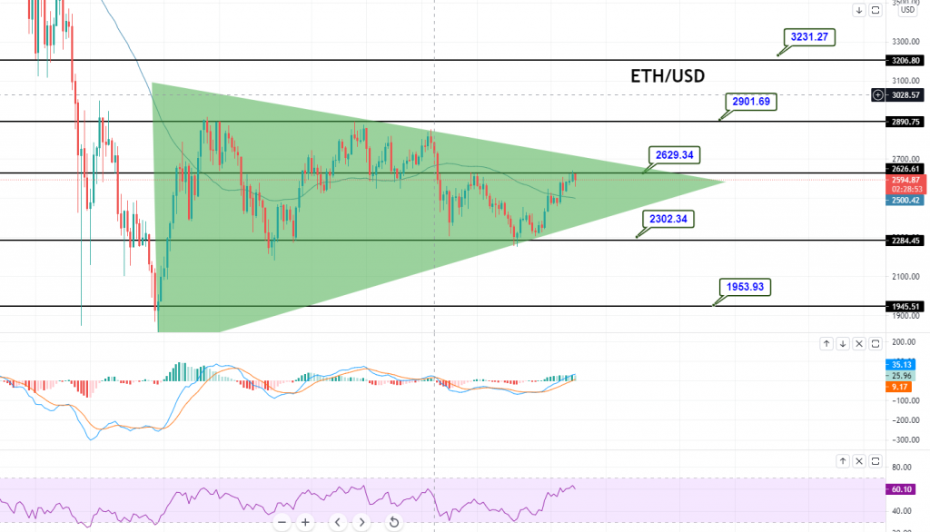 Ethereum - ETH/USD Chart