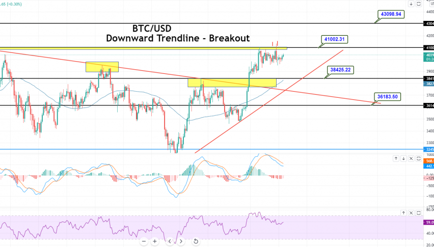 Bitcoin - BTC/USD Chart