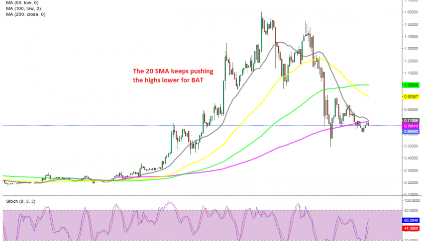 BAT token remains bearish below all moving averages