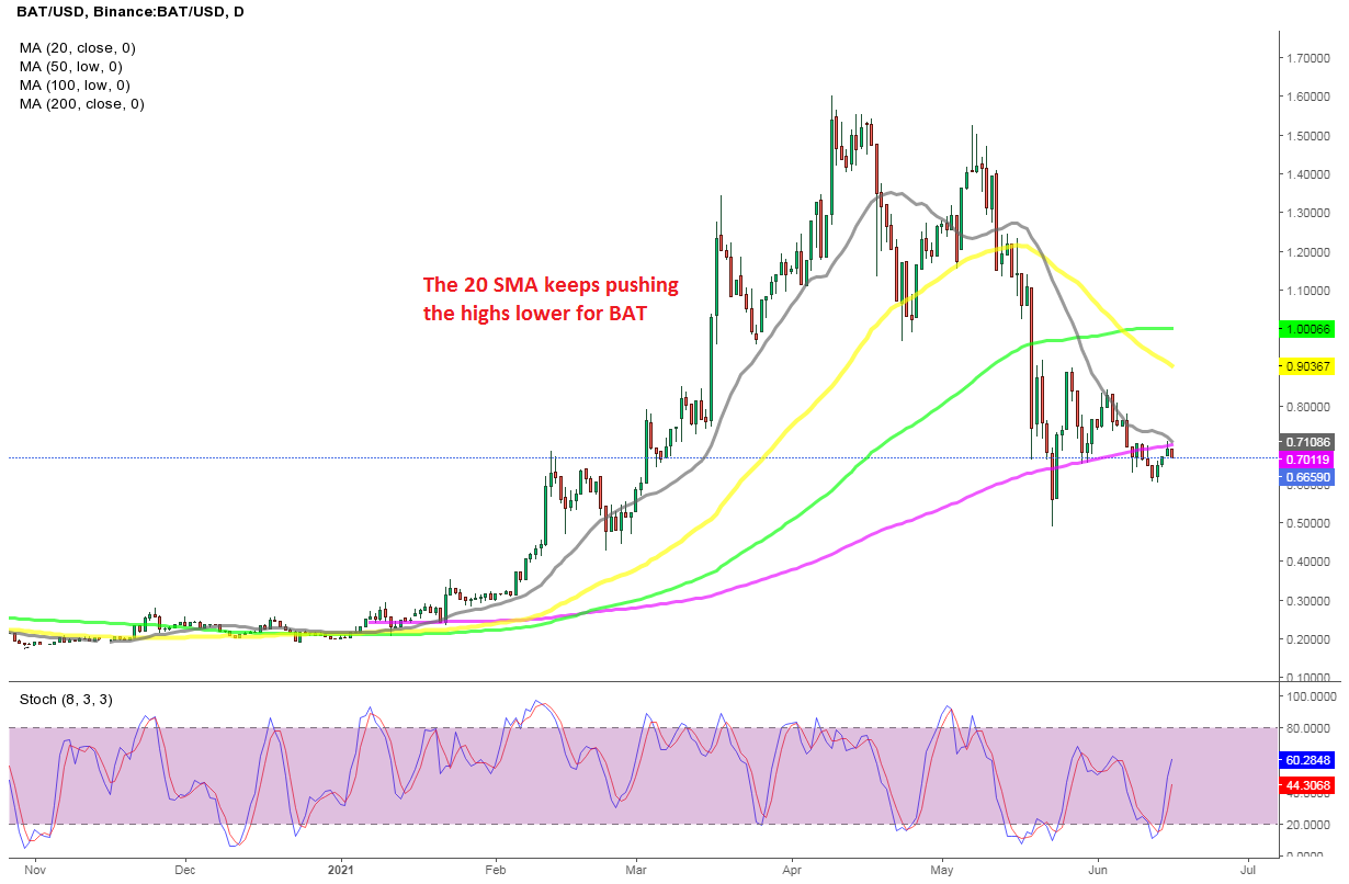 The 20 Daily SMA Keeping DASH Coin and BAT Token Bearish