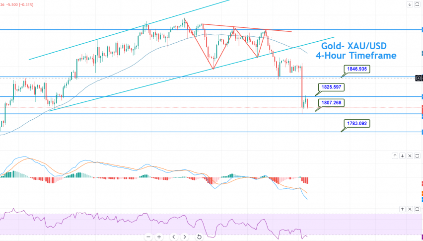 Gold - XAU/USD Chart