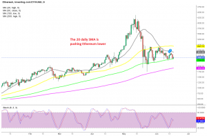 The 100 SMA is pushing the lows higher though
