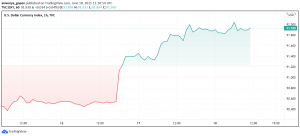 US Dollar Index DXY Back Above 91 - Markets Cheer FOMC Statement