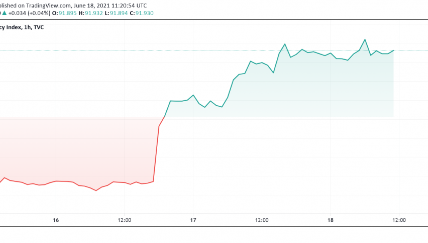 US Dollar Index DXY Back Above 91 - Markets Cheer FOMC Statement