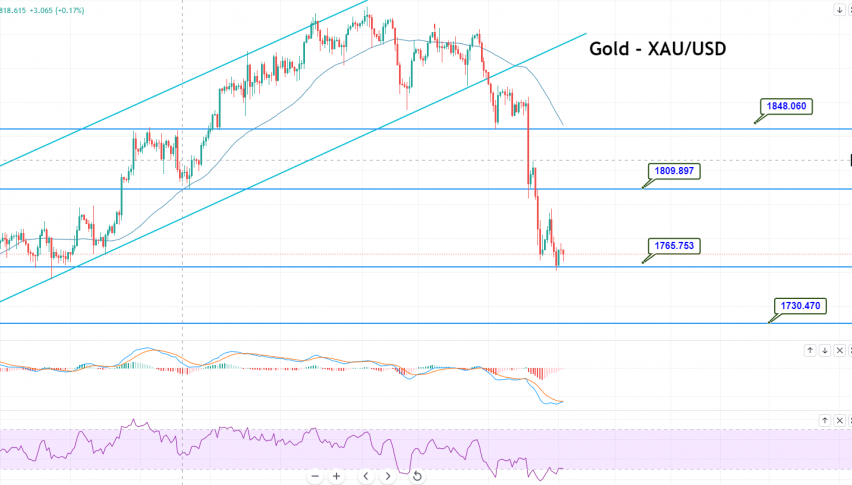 Gold - XAU/USD Chart