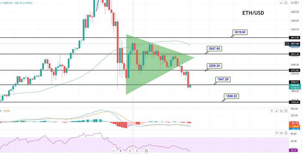Ethereum - ETH/USD Chart
