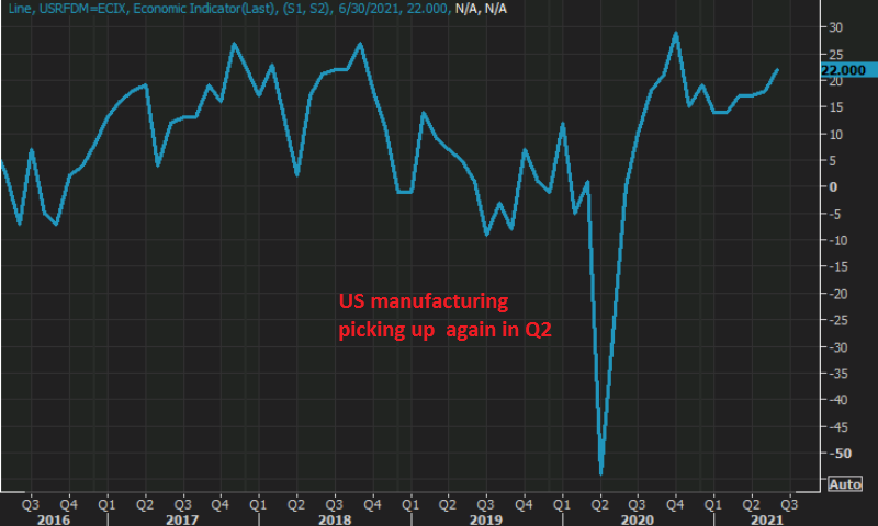 Manufacturing pulling the US economy up