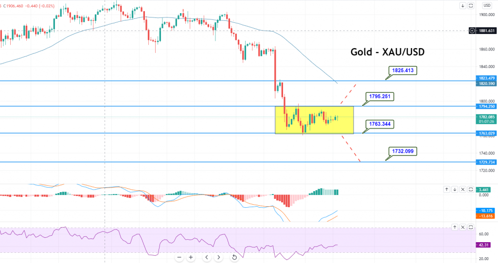 Gold - XAU/USD Chart